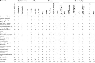 Assessments of students’ gains in conceptual understanding and technical skills after using authentic, online learning modules on hydrology and water resources